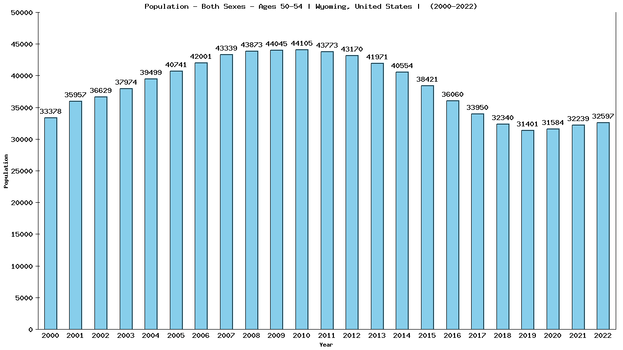 Graph showing Populalation - Male - Aged 50-54 - [2000-2022] | Wyoming, United-states